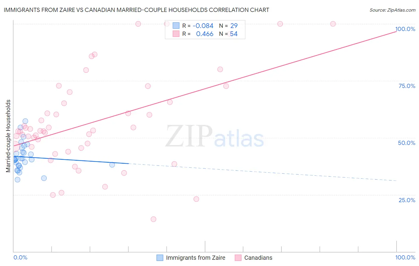 Immigrants from Zaire vs Canadian Married-couple Households