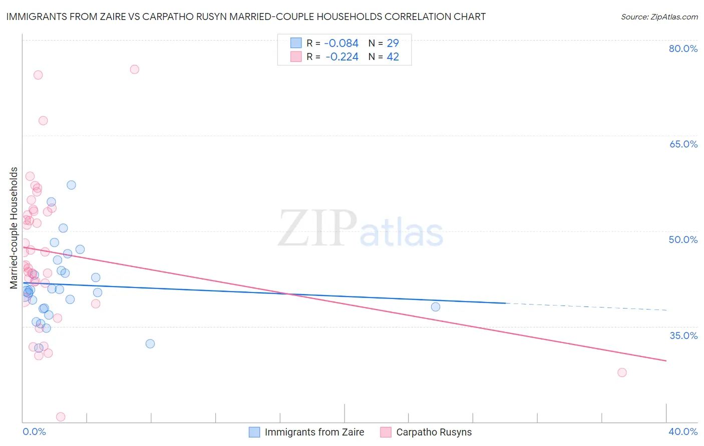 Immigrants from Zaire vs Carpatho Rusyn Married-couple Households