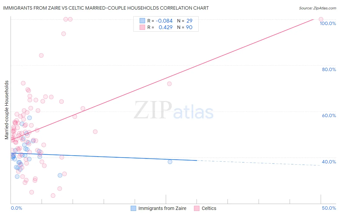 Immigrants from Zaire vs Celtic Married-couple Households