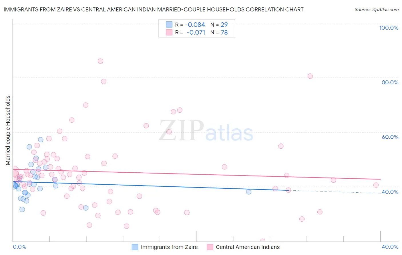 Immigrants from Zaire vs Central American Indian Married-couple Households