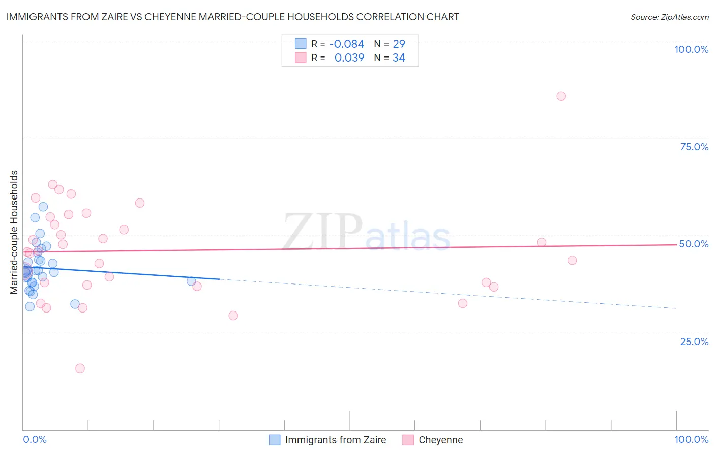 Immigrants from Zaire vs Cheyenne Married-couple Households