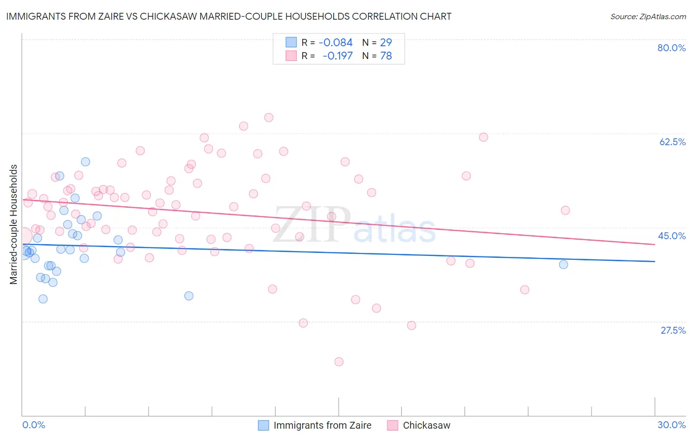 Immigrants from Zaire vs Chickasaw Married-couple Households