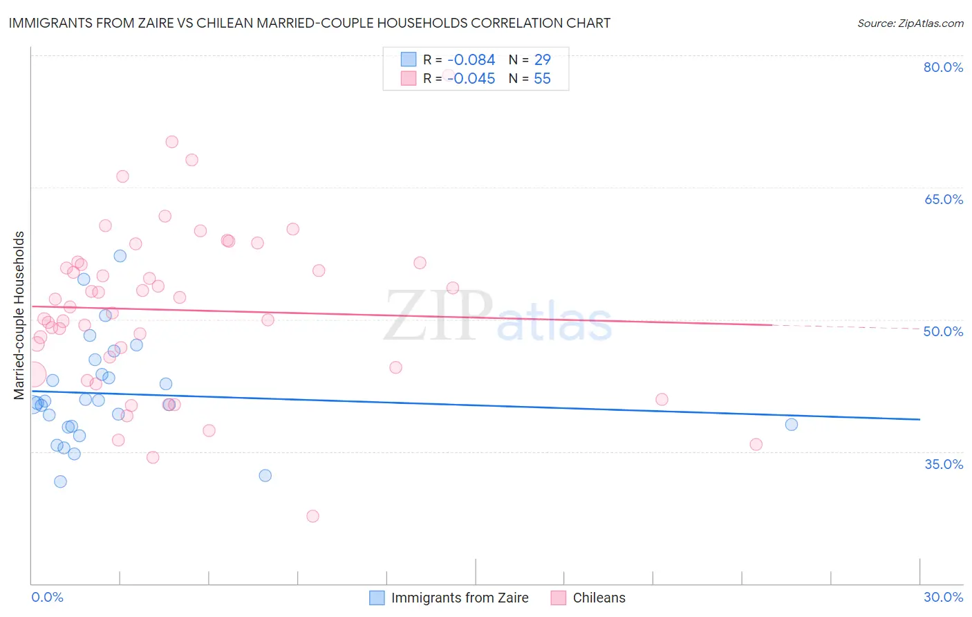 Immigrants from Zaire vs Chilean Married-couple Households