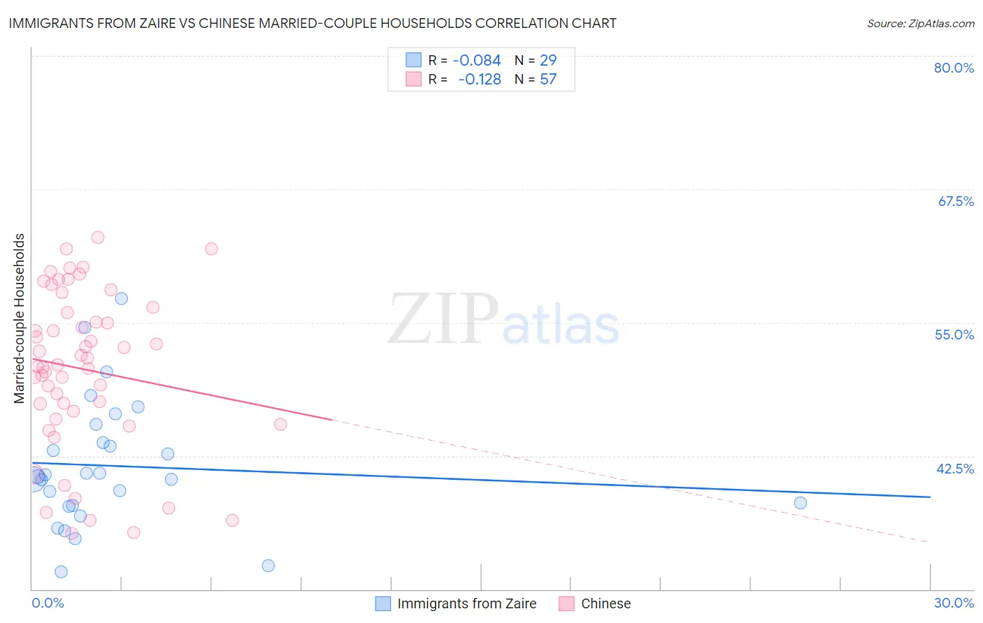 Immigrants from Zaire vs Chinese Married-couple Households