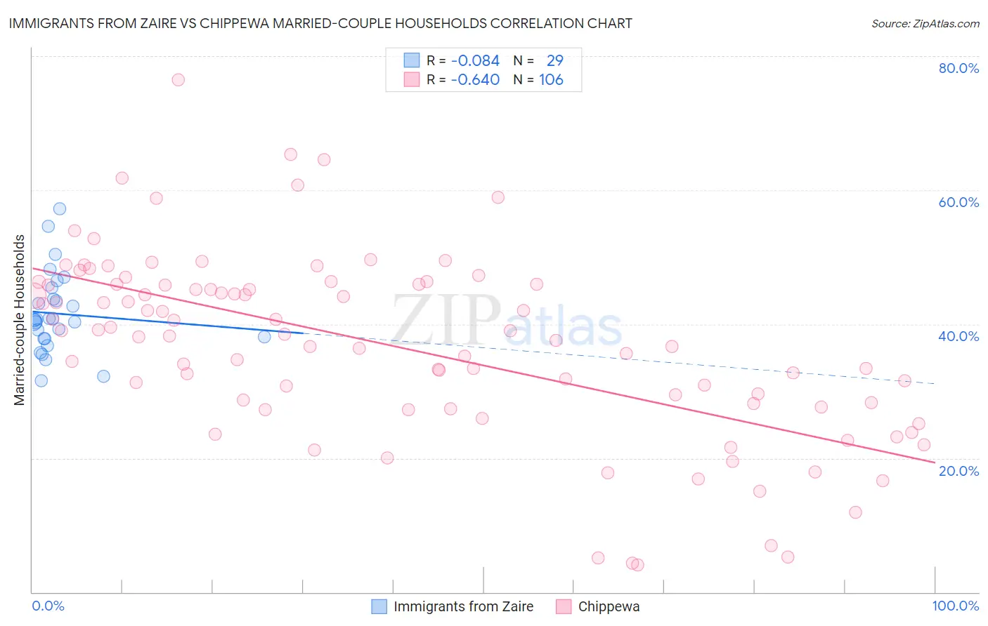 Immigrants from Zaire vs Chippewa Married-couple Households