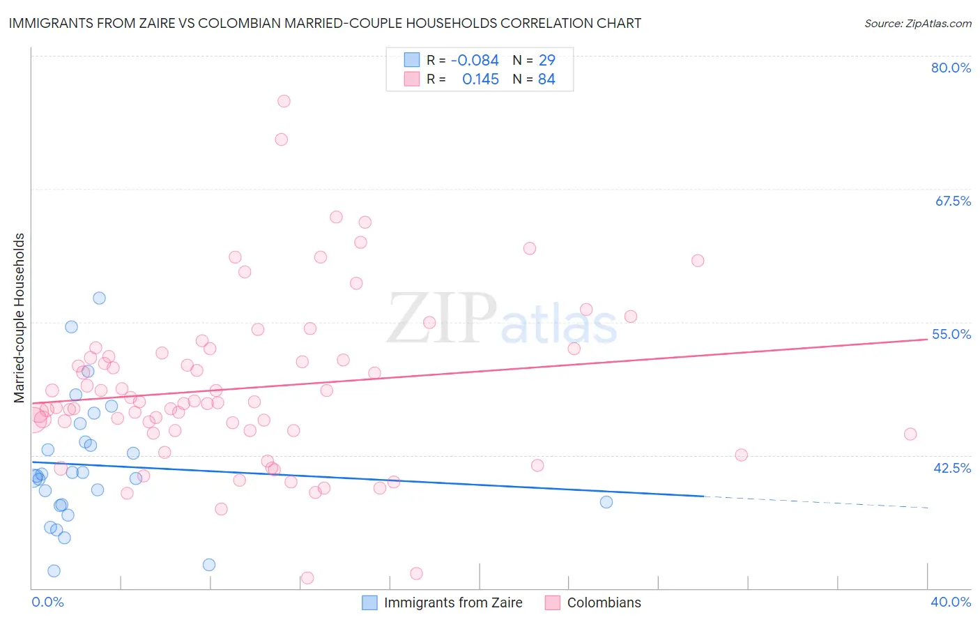 Immigrants from Zaire vs Colombian Married-couple Households