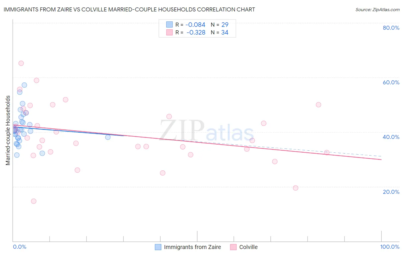 Immigrants from Zaire vs Colville Married-couple Households