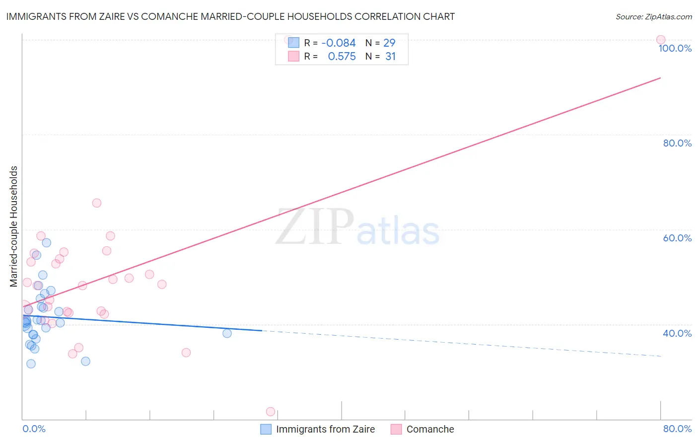 Immigrants from Zaire vs Comanche Married-couple Households