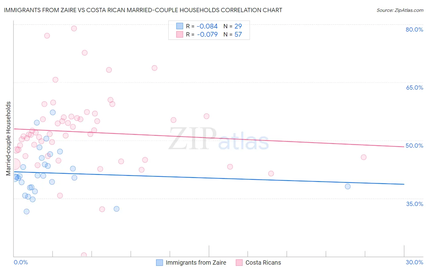 Immigrants from Zaire vs Costa Rican Married-couple Households