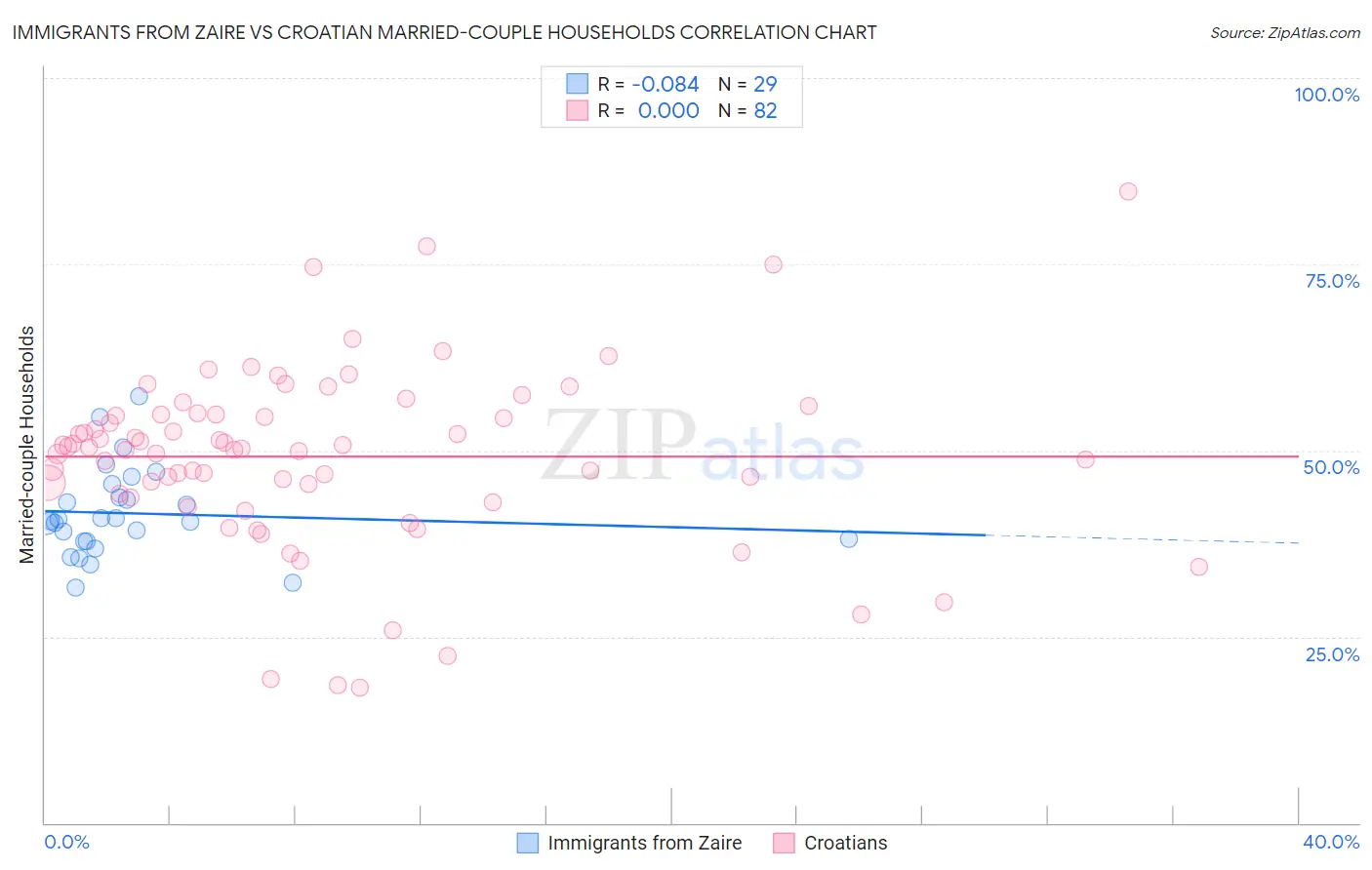 Immigrants from Zaire vs Croatian Married-couple Households