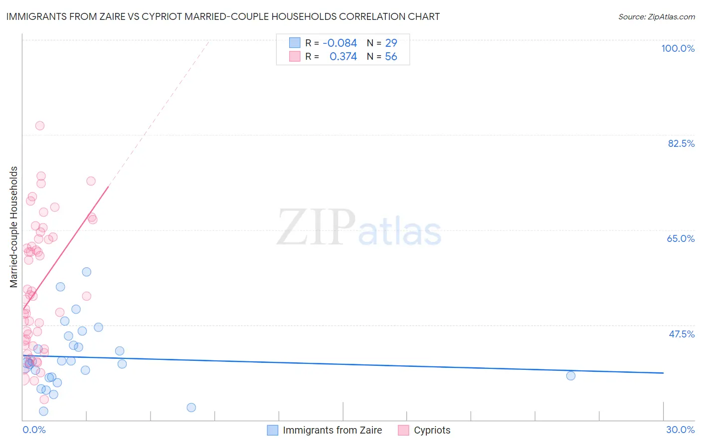 Immigrants from Zaire vs Cypriot Married-couple Households