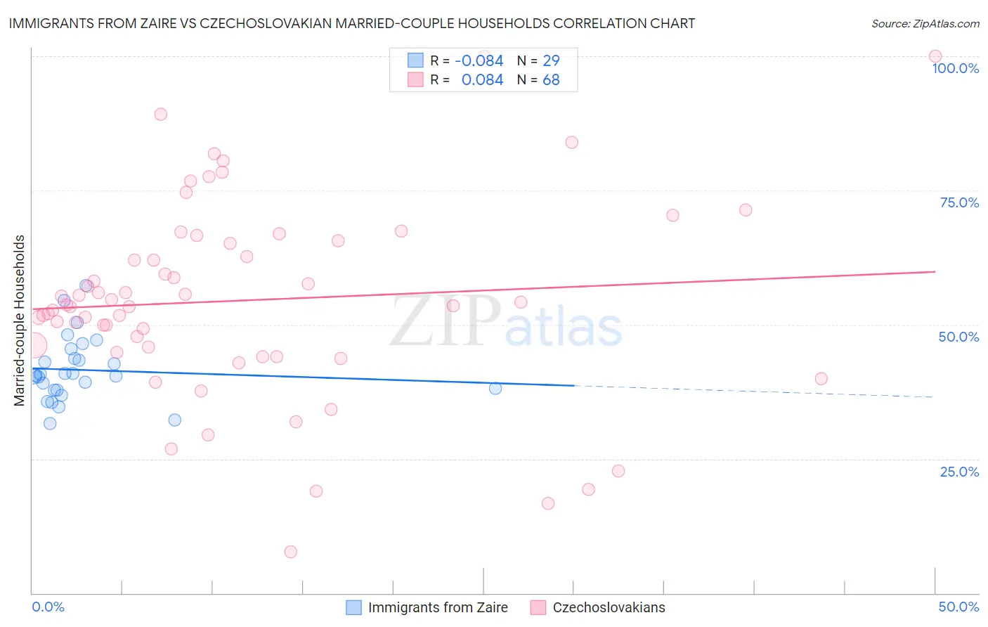 Immigrants from Zaire vs Czechoslovakian Married-couple Households