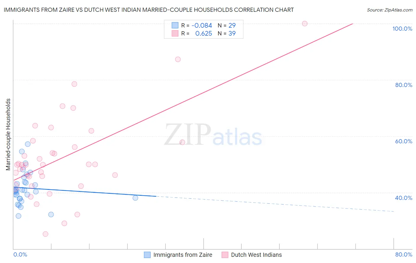 Immigrants from Zaire vs Dutch West Indian Married-couple Households