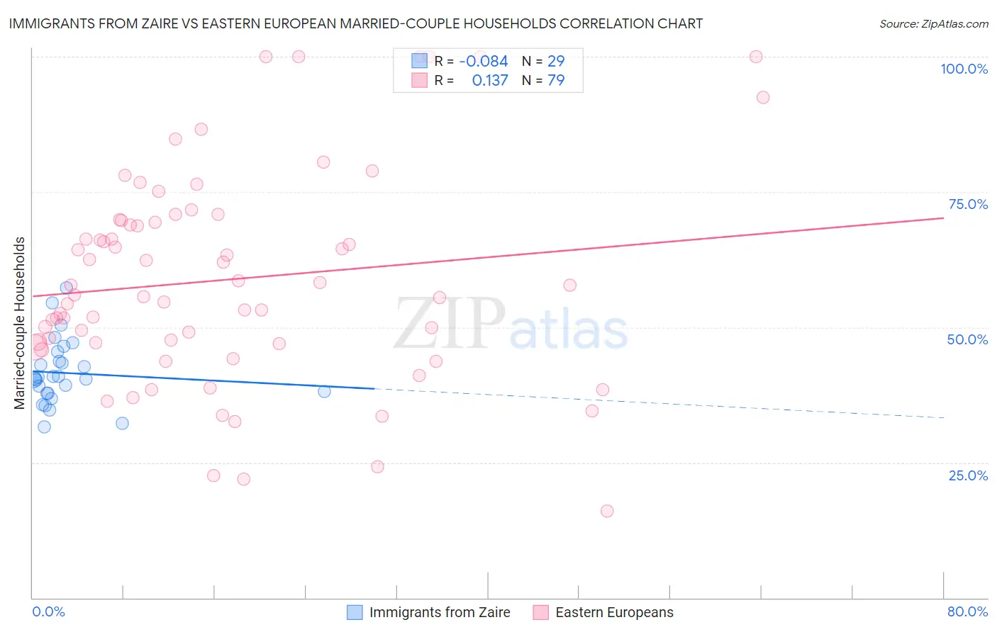 Immigrants from Zaire vs Eastern European Married-couple Households