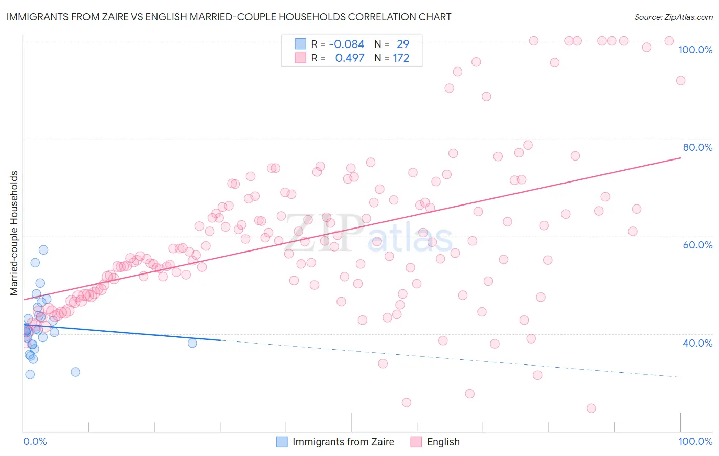 Immigrants from Zaire vs English Married-couple Households