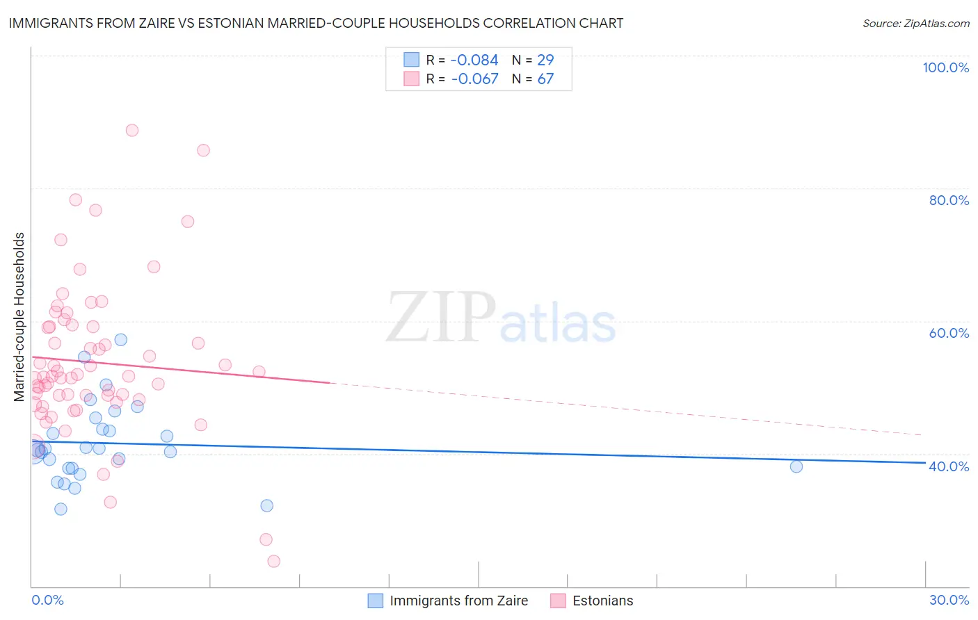 Immigrants from Zaire vs Estonian Married-couple Households