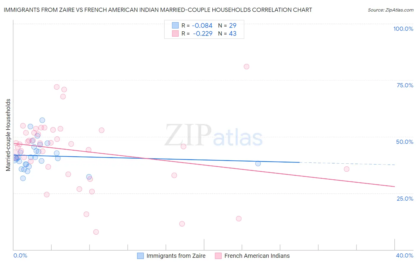 Immigrants from Zaire vs French American Indian Married-couple Households