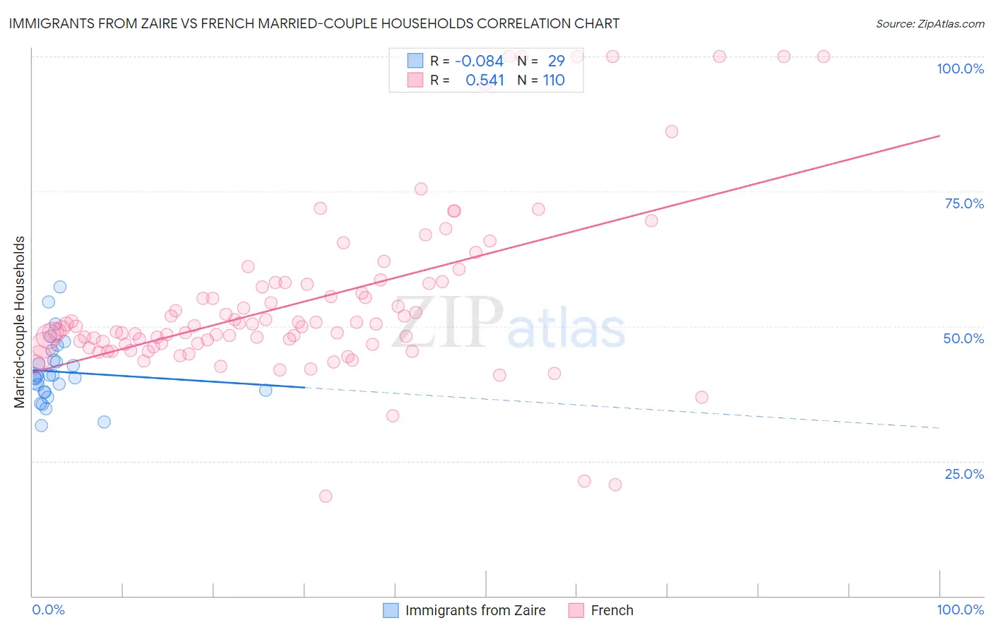 Immigrants from Zaire vs French Married-couple Households