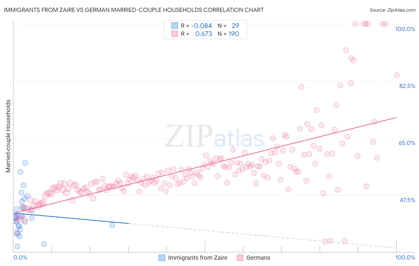 Immigrants from Zaire vs German Married-couple Households