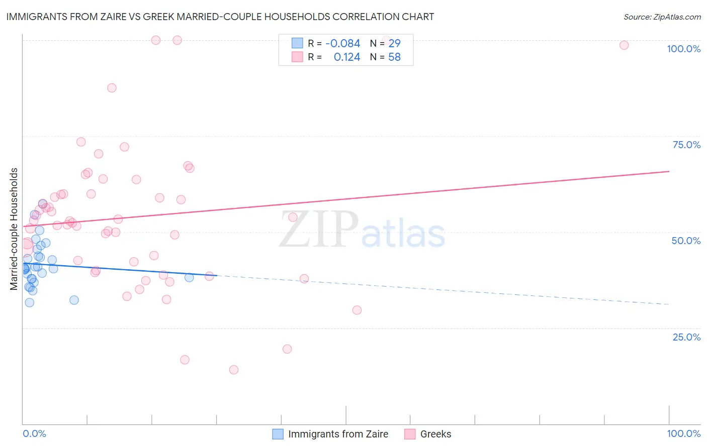 Immigrants from Zaire vs Greek Married-couple Households