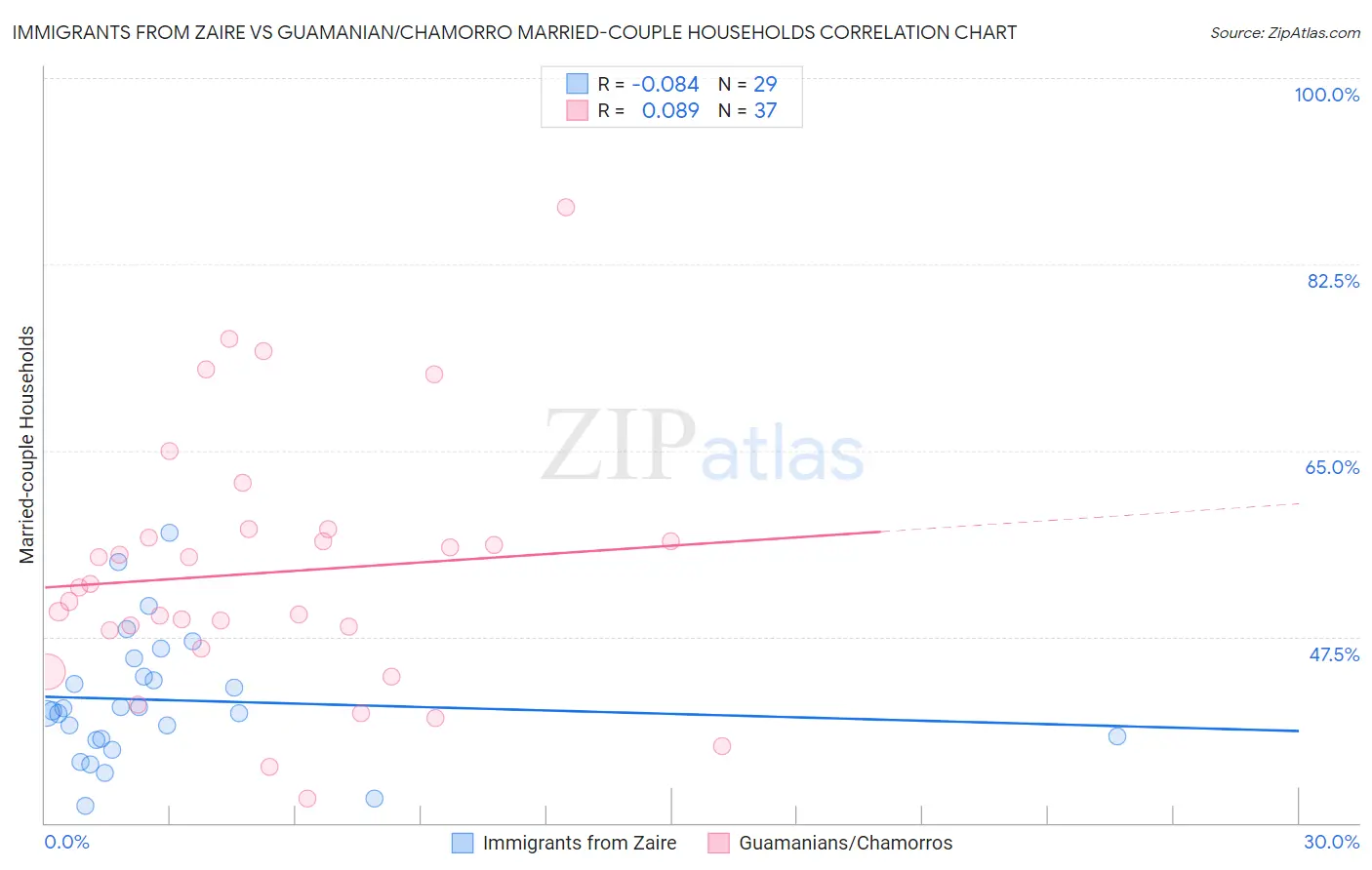 Immigrants from Zaire vs Guamanian/Chamorro Married-couple Households