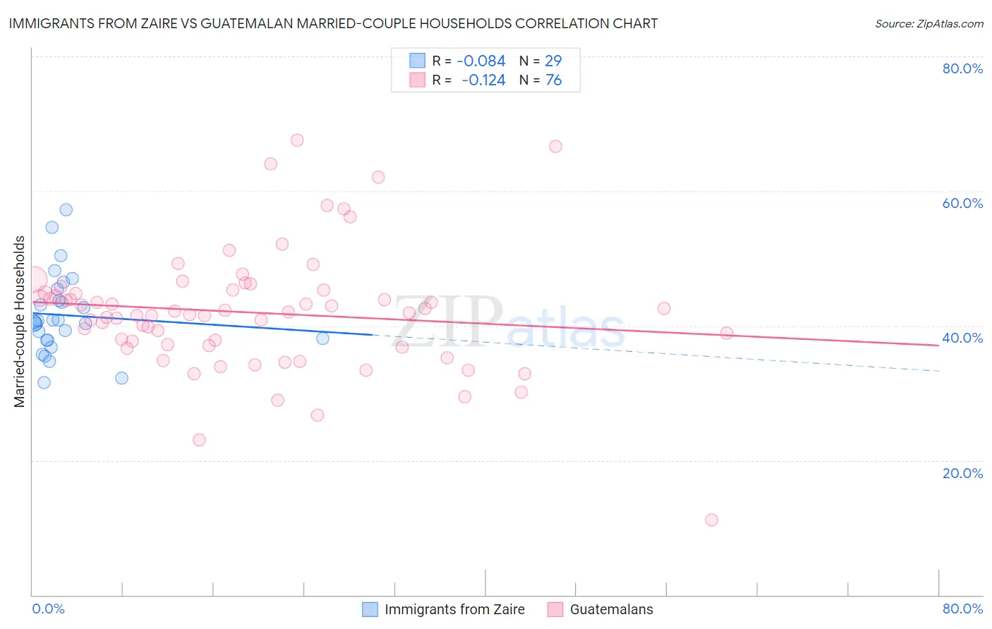 Immigrants from Zaire vs Guatemalan Married-couple Households