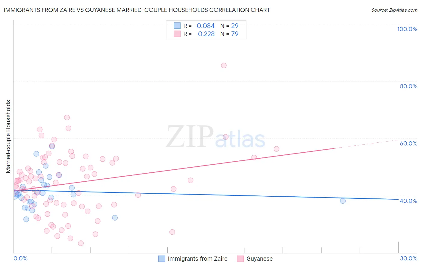 Immigrants from Zaire vs Guyanese Married-couple Households