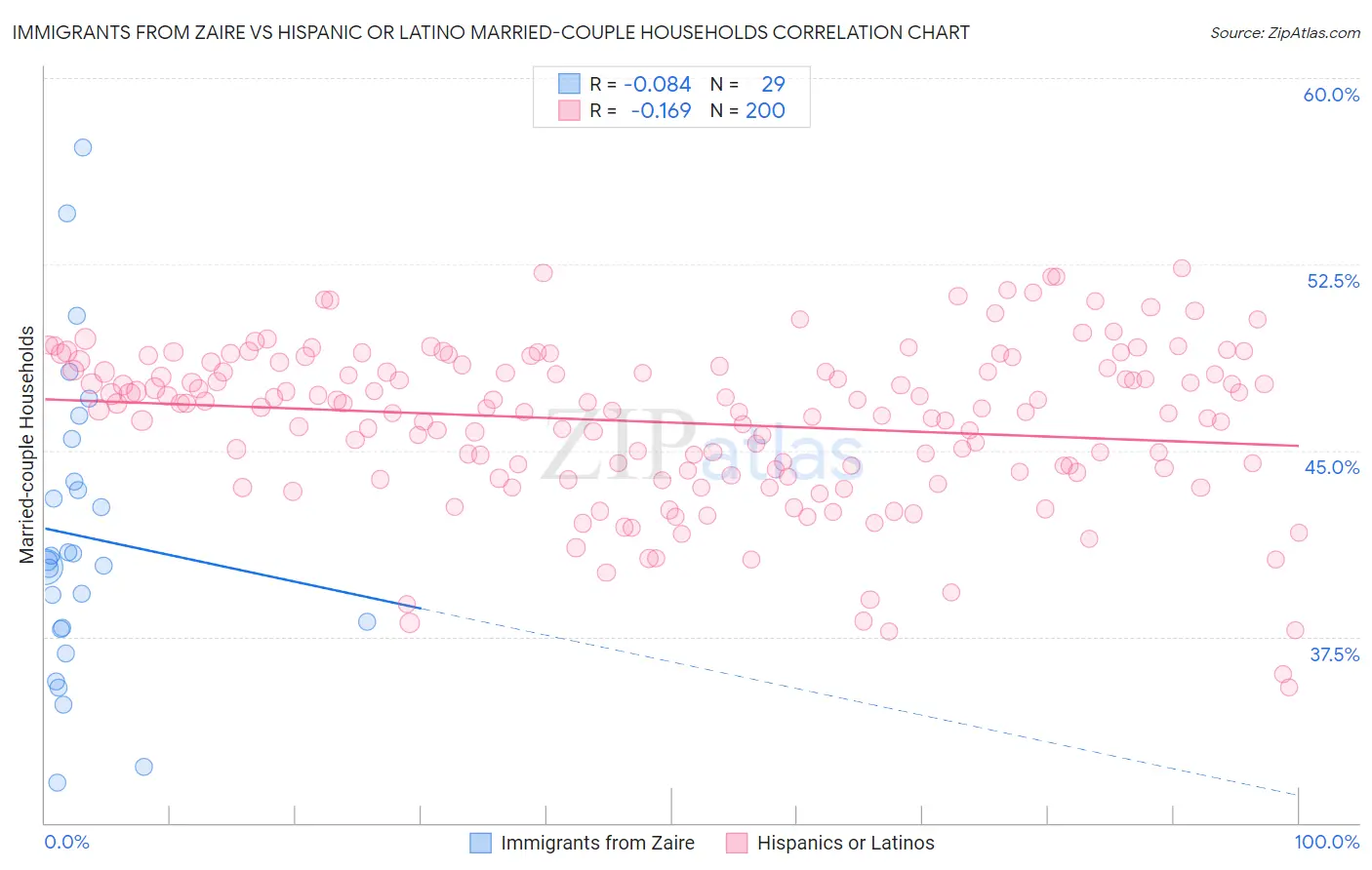 Immigrants from Zaire vs Hispanic or Latino Married-couple Households
