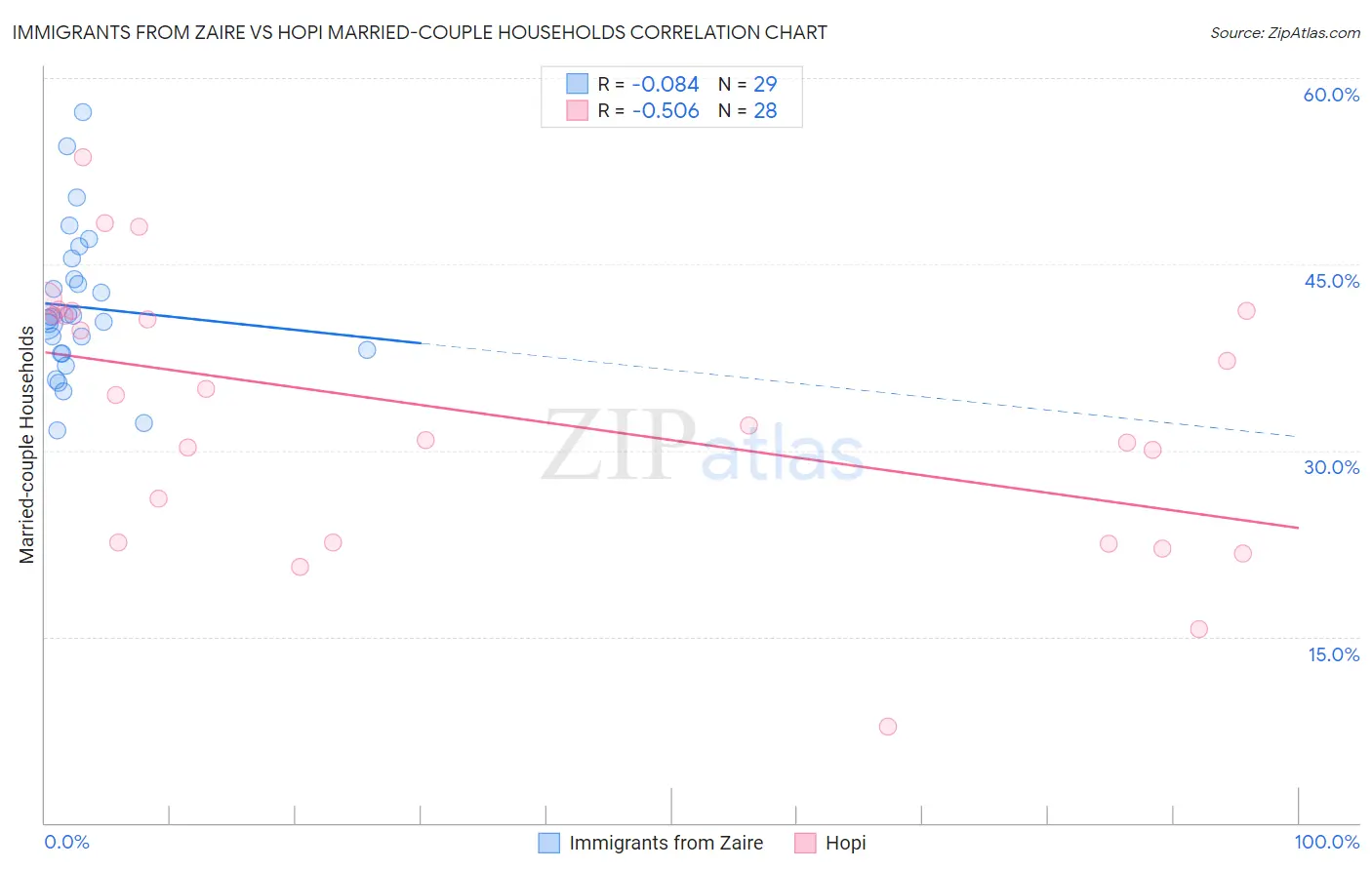 Immigrants from Zaire vs Hopi Married-couple Households