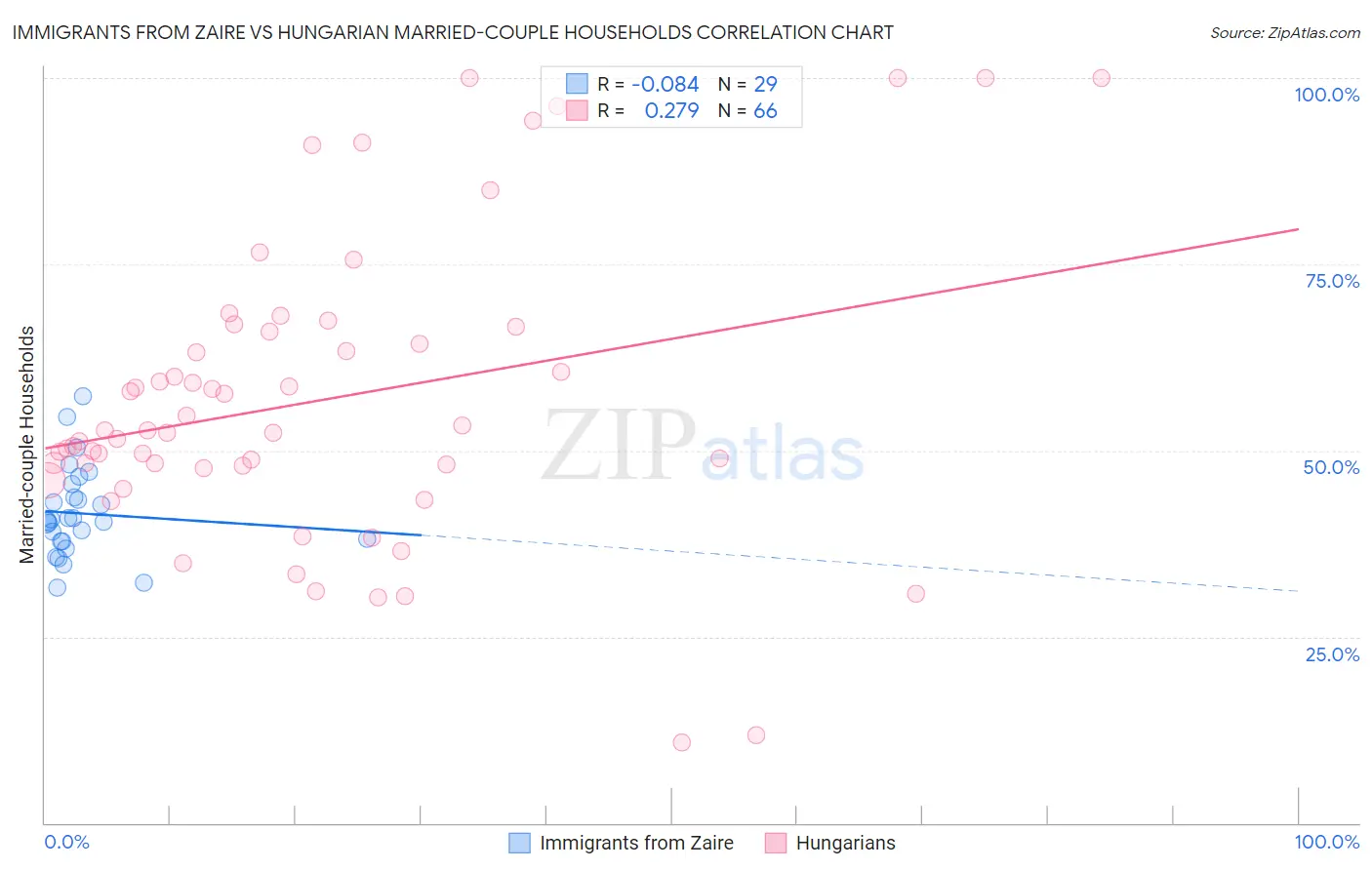 Immigrants from Zaire vs Hungarian Married-couple Households