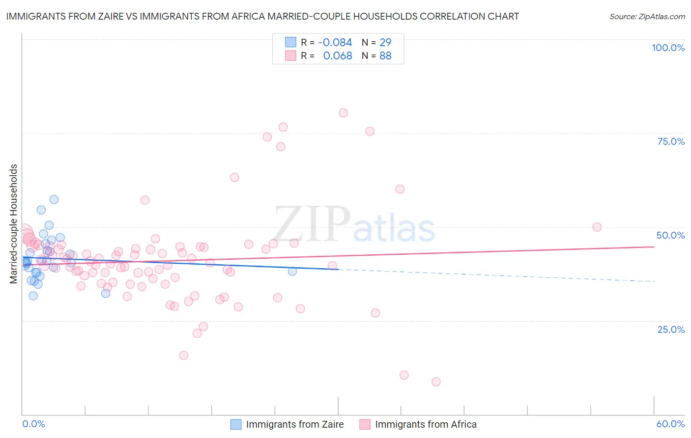 Immigrants from Zaire vs Immigrants from Africa Married-couple Households