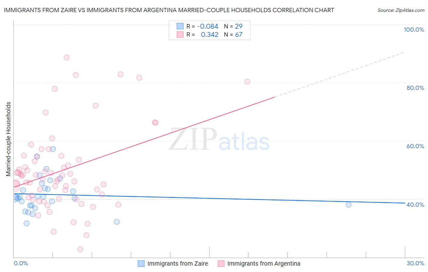 Immigrants from Zaire vs Immigrants from Argentina Married-couple Households