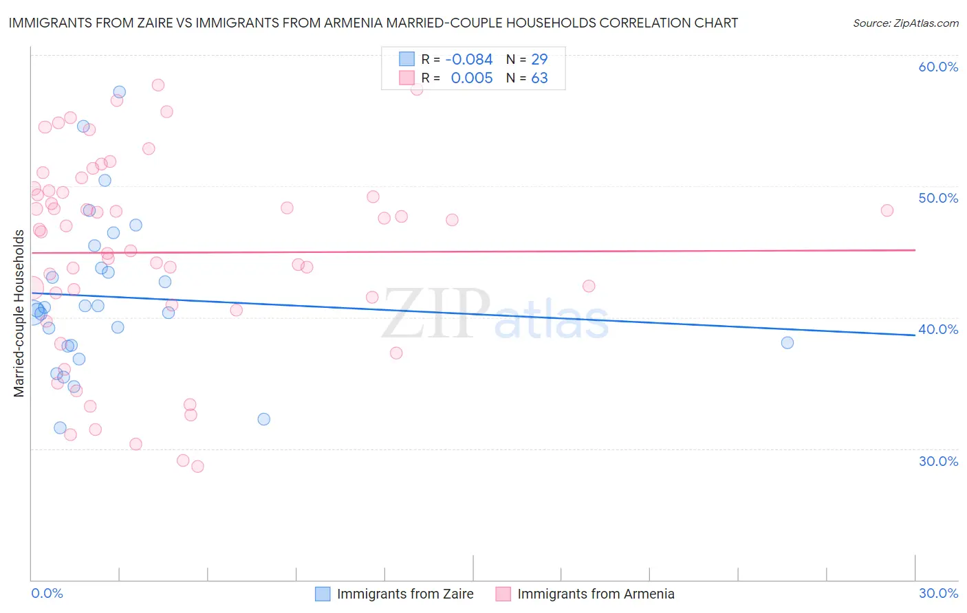 Immigrants from Zaire vs Immigrants from Armenia Married-couple Households
