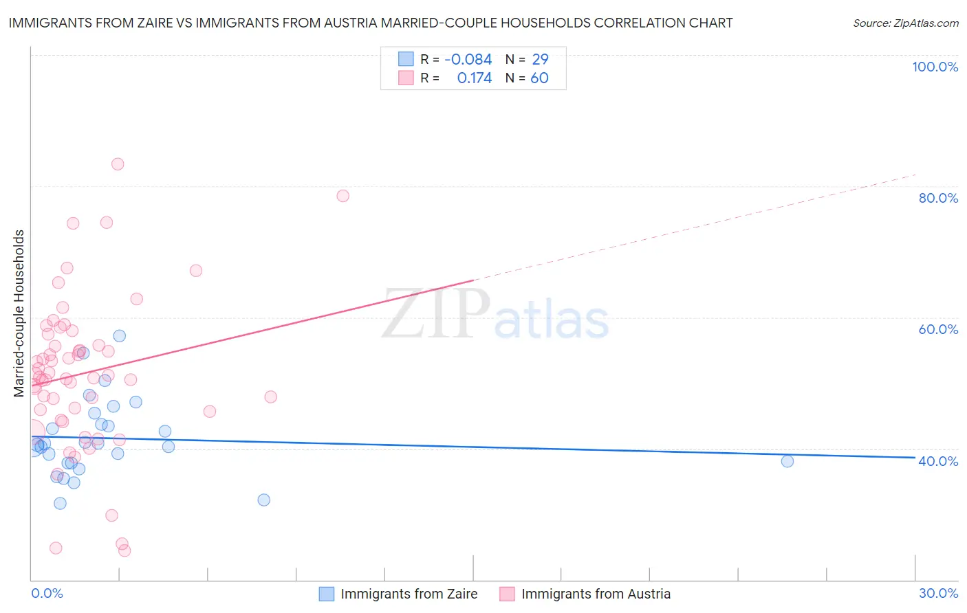 Immigrants from Zaire vs Immigrants from Austria Married-couple Households