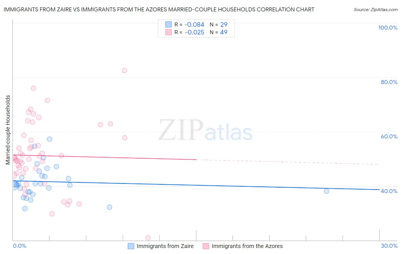 Immigrants from Zaire vs Immigrants from the Azores Married-couple Households