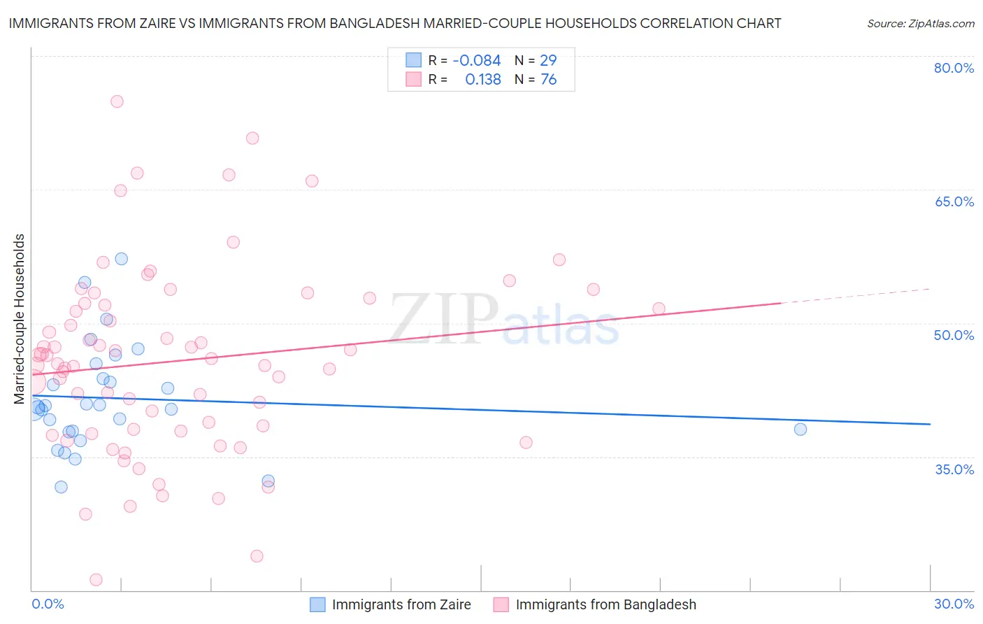 Immigrants from Zaire vs Immigrants from Bangladesh Married-couple Households