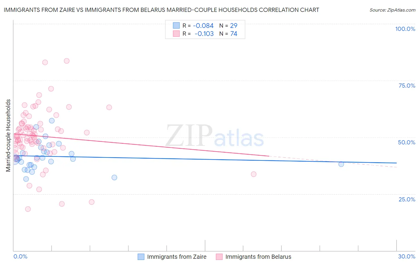 Immigrants from Zaire vs Immigrants from Belarus Married-couple Households