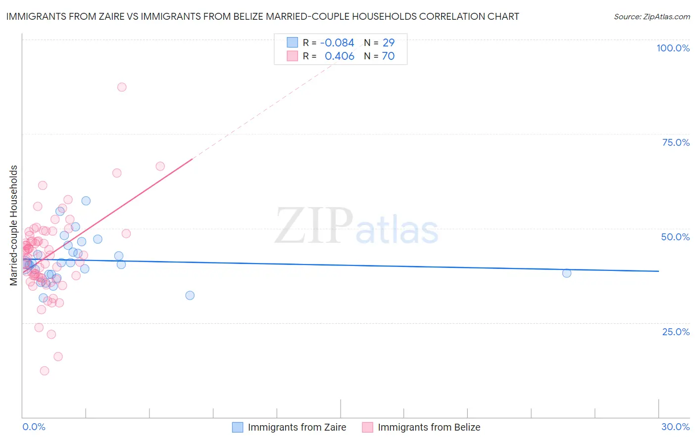 Immigrants from Zaire vs Immigrants from Belize Married-couple Households