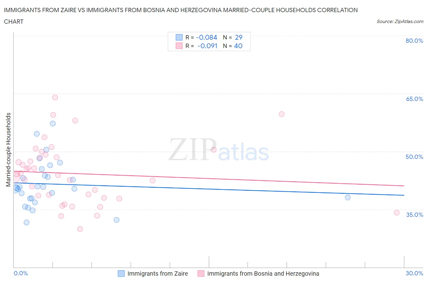 Immigrants from Zaire vs Immigrants from Bosnia and Herzegovina Married-couple Households
