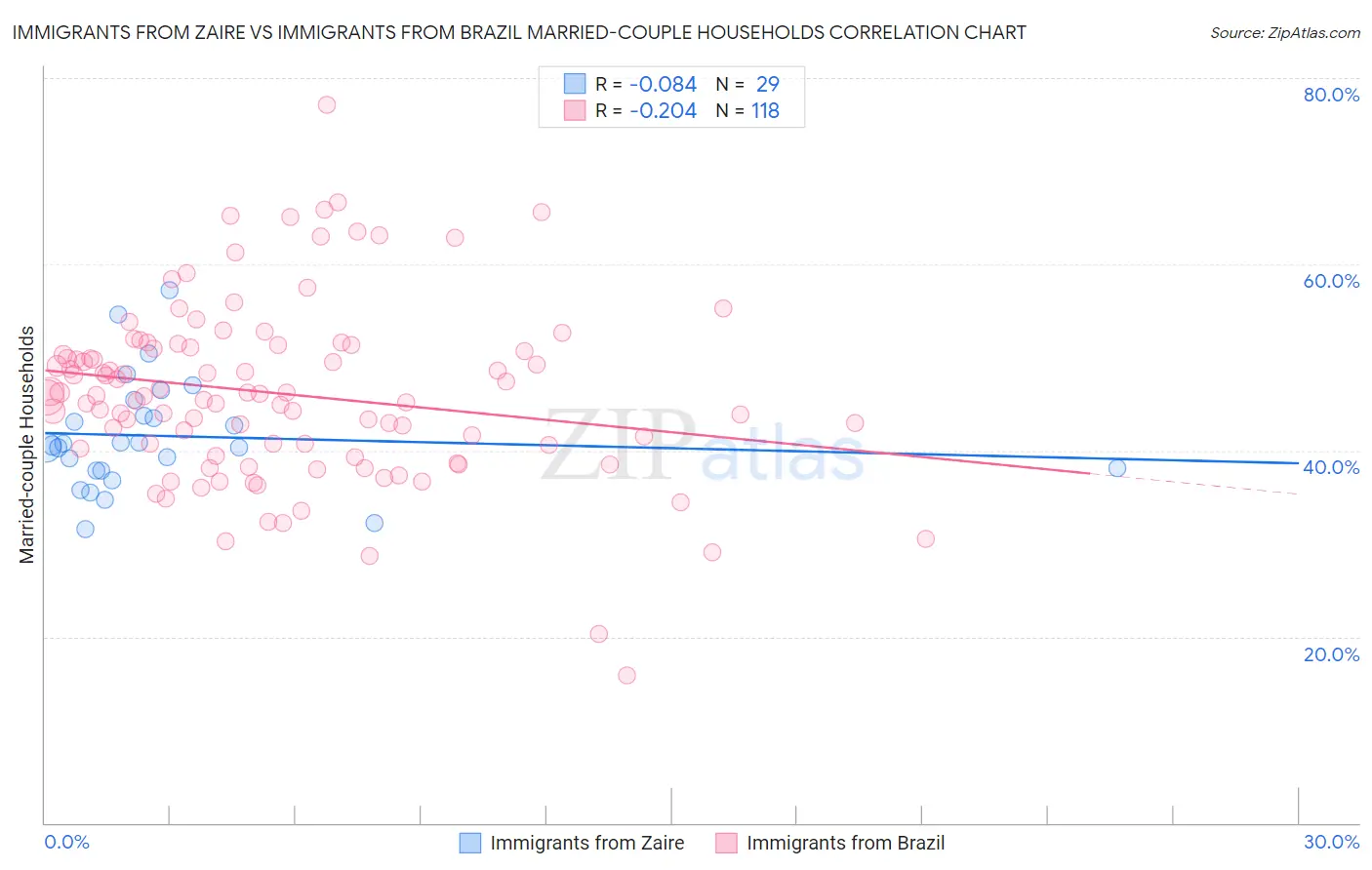 Immigrants from Zaire vs Immigrants from Brazil Married-couple Households