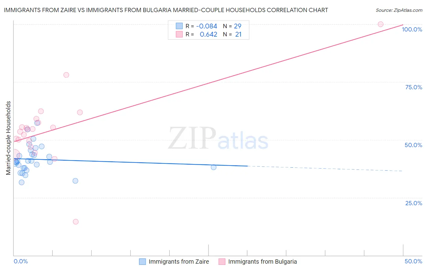 Immigrants from Zaire vs Immigrants from Bulgaria Married-couple Households