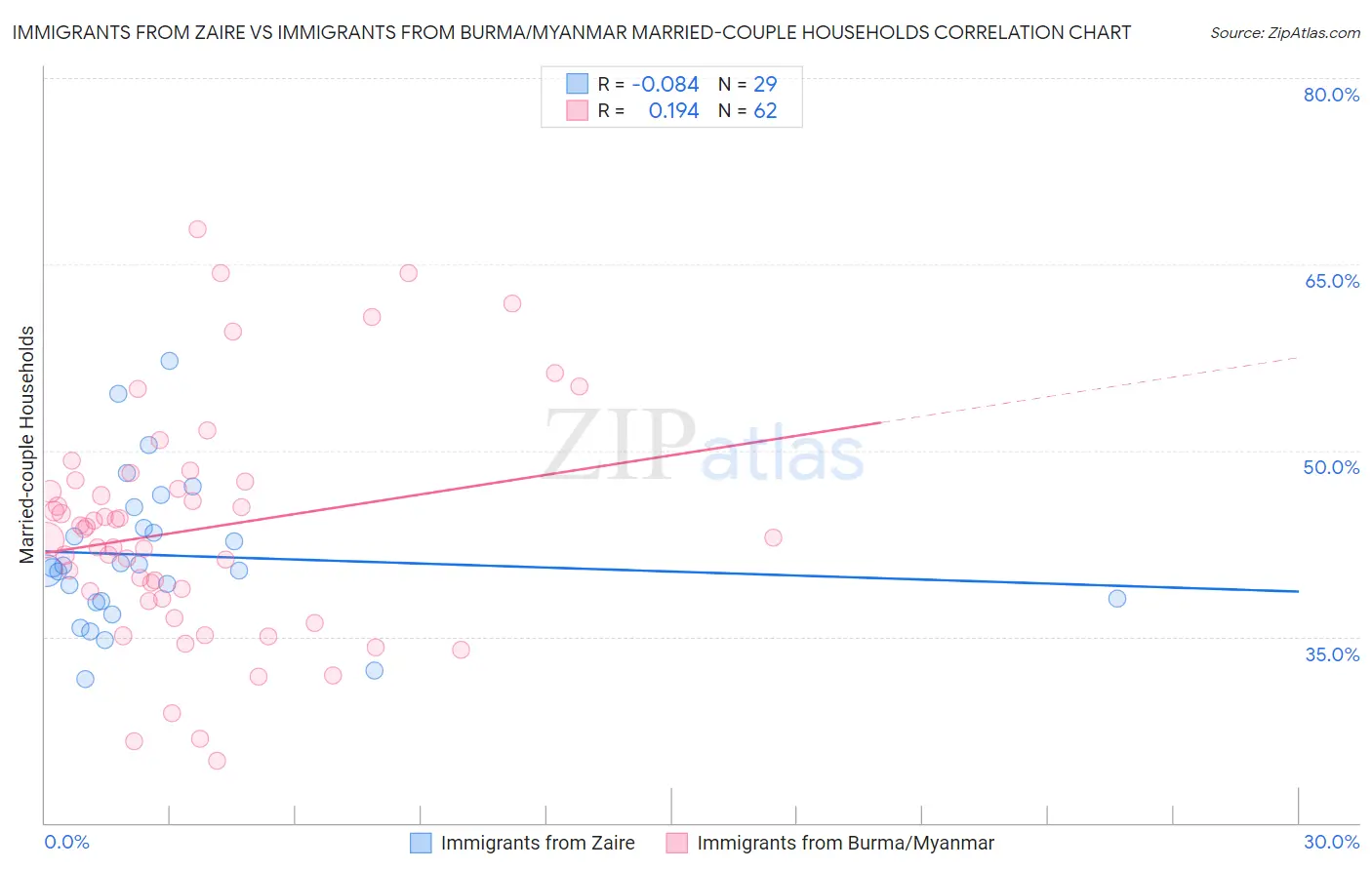 Immigrants from Zaire vs Immigrants from Burma/Myanmar Married-couple Households