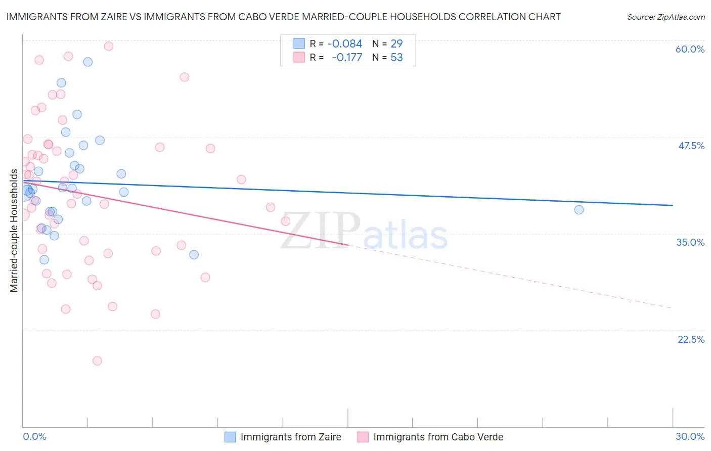 Immigrants from Zaire vs Immigrants from Cabo Verde Married-couple Households