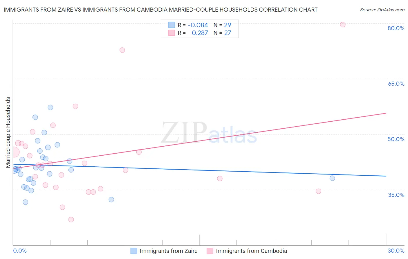 Immigrants from Zaire vs Immigrants from Cambodia Married-couple Households