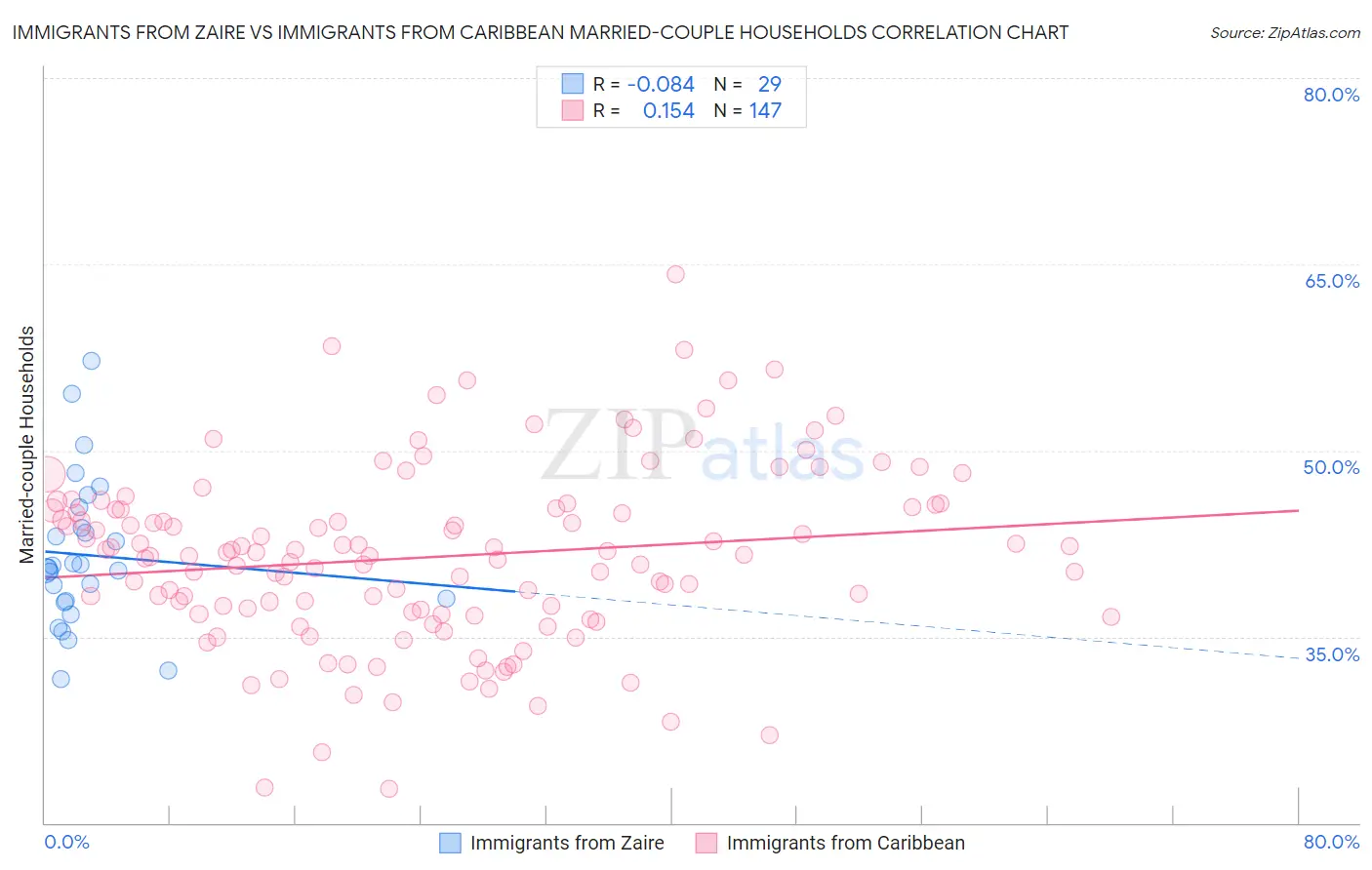 Immigrants from Zaire vs Immigrants from Caribbean Married-couple Households