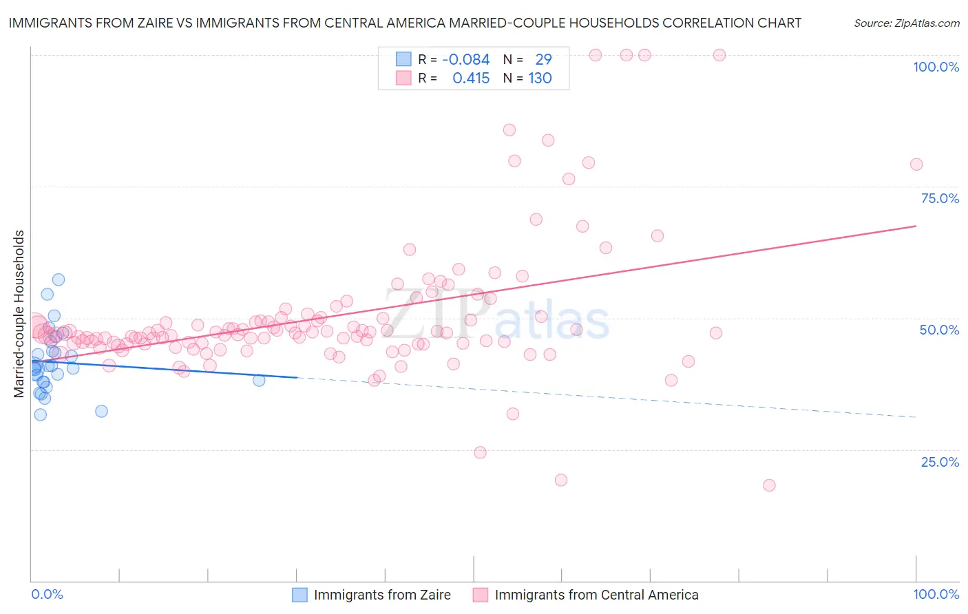 Immigrants from Zaire vs Immigrants from Central America Married-couple Households