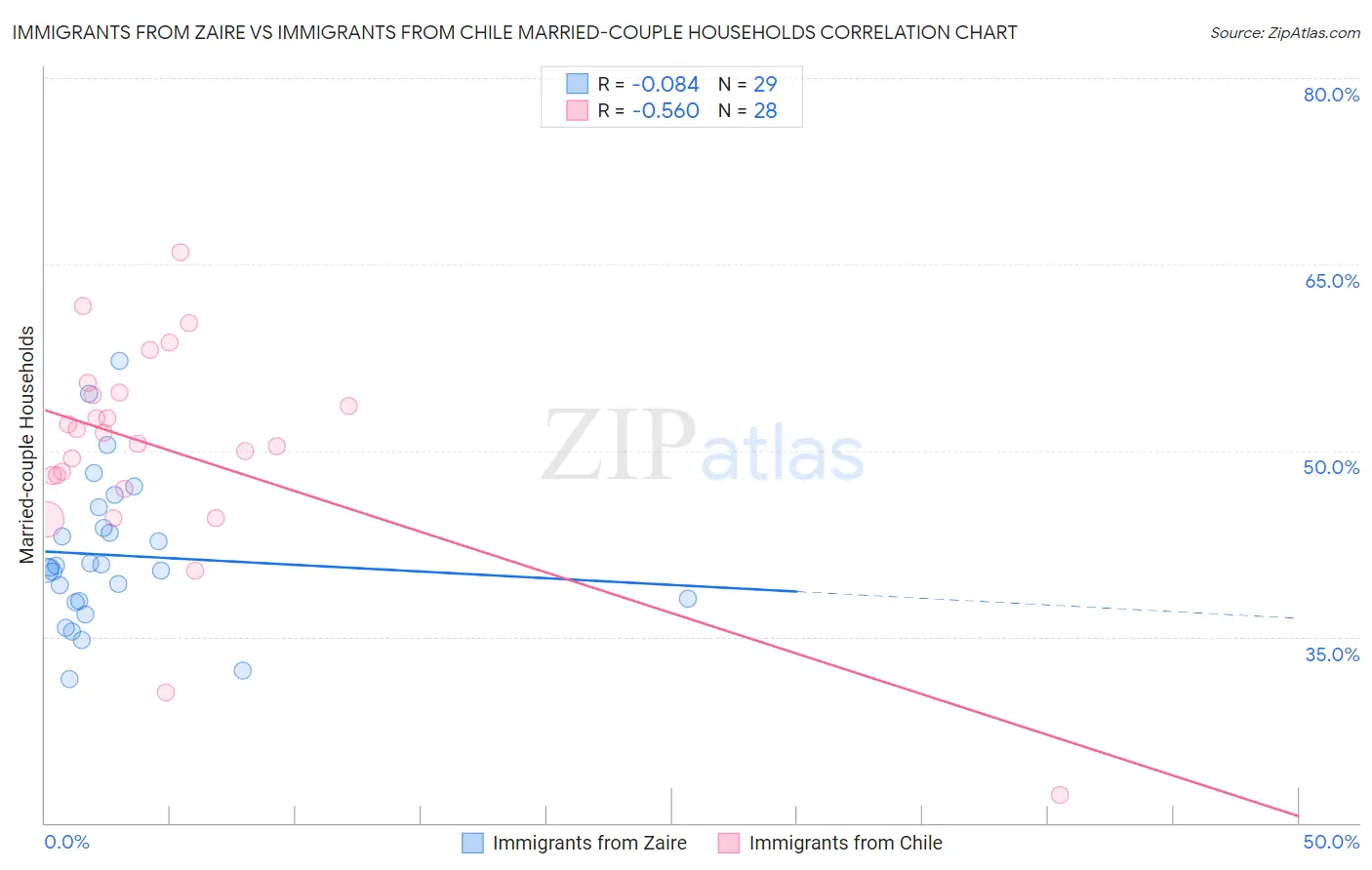 Immigrants from Zaire vs Immigrants from Chile Married-couple Households