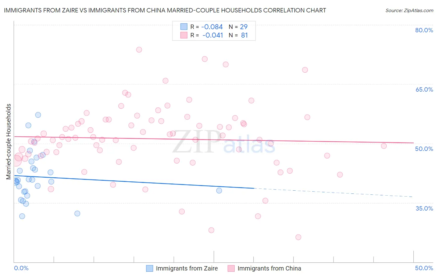 Immigrants from Zaire vs Immigrants from China Married-couple Households