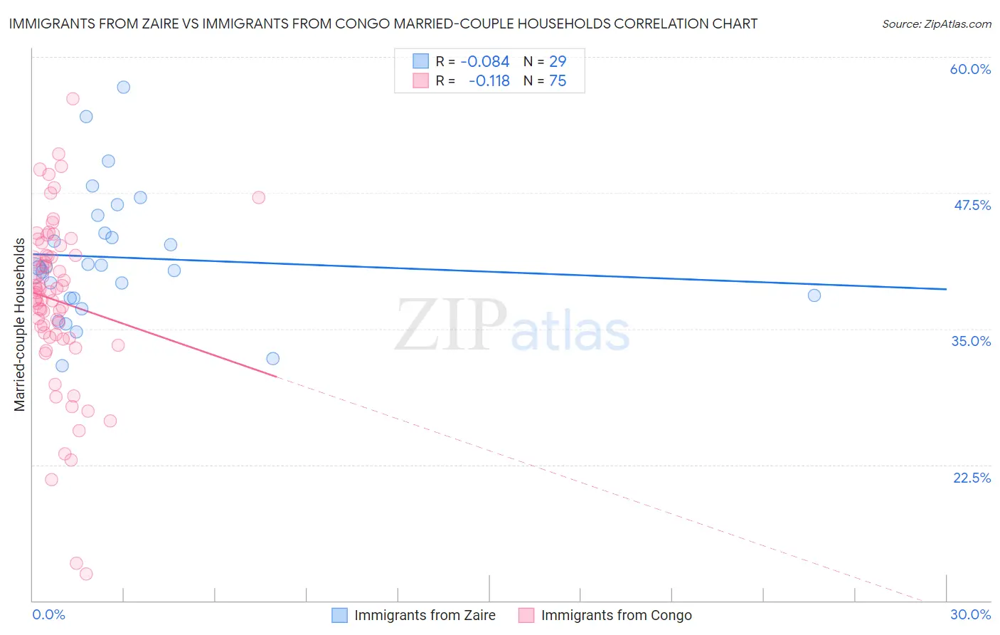 Immigrants from Zaire vs Immigrants from Congo Married-couple Households
