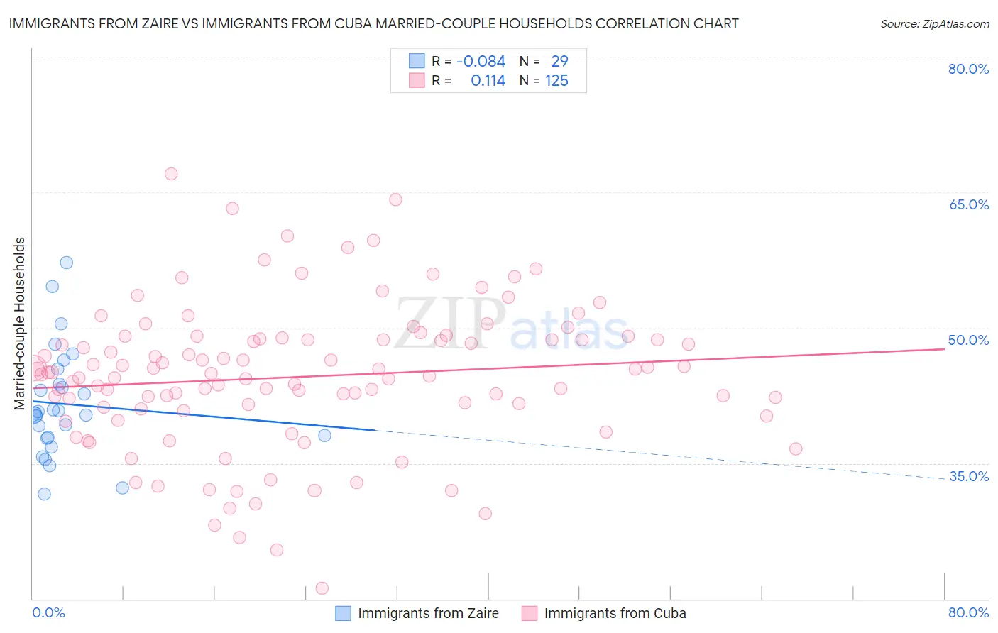 Immigrants from Zaire vs Immigrants from Cuba Married-couple Households